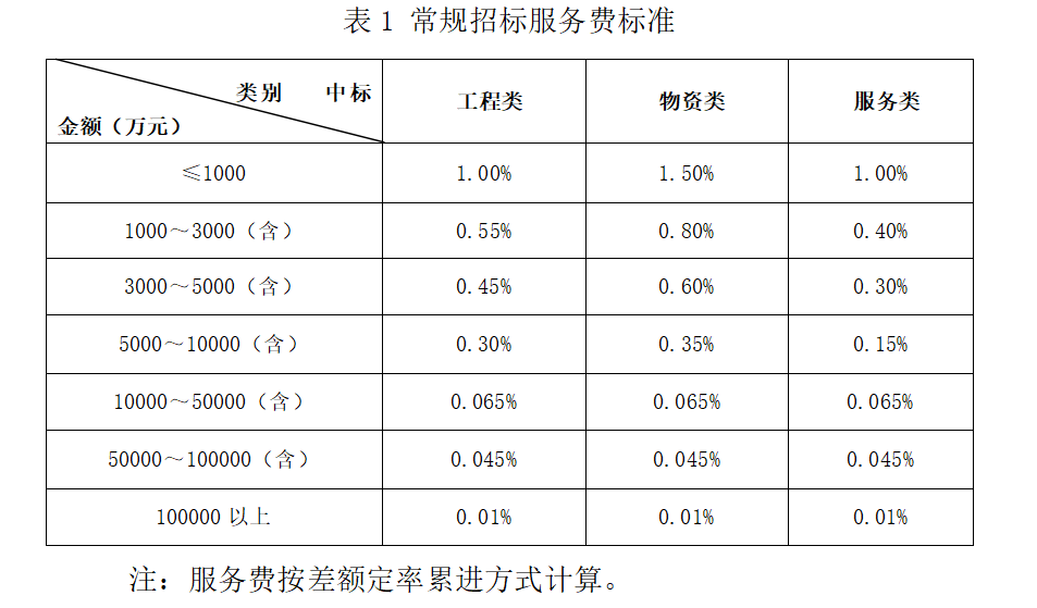 常规招标服务标准.png
